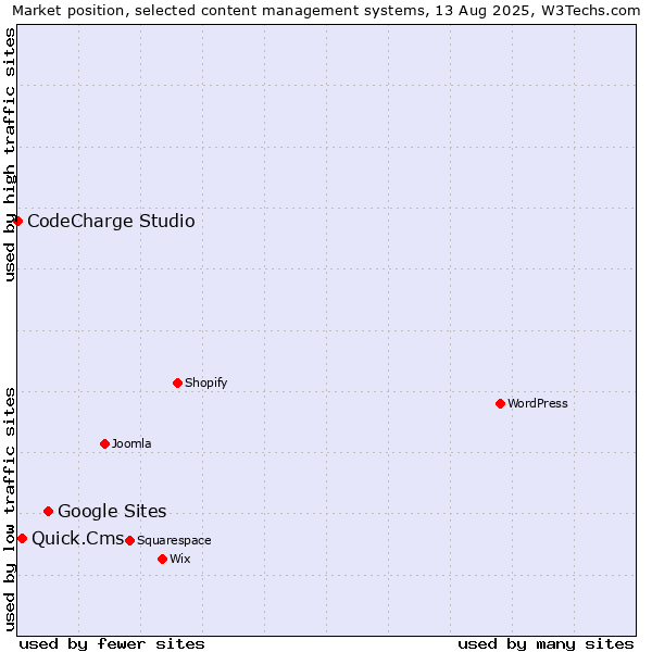 Market position of Google Sites vs. Quick.Cms vs. CodeCharge Studio