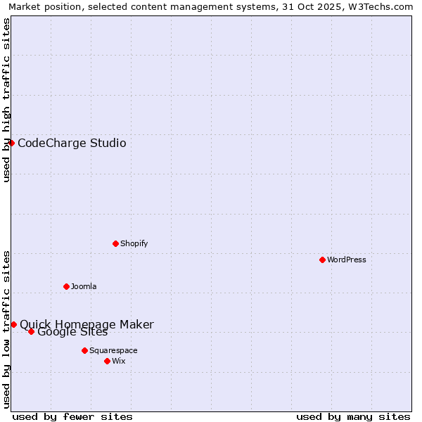 Market position of Google Sites vs. Quick Homepage Maker vs. CodeCharge Studio