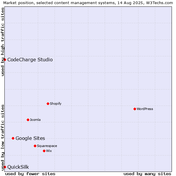 Market position of Google Sites vs. CodeCharge Studio vs. QuickSilk