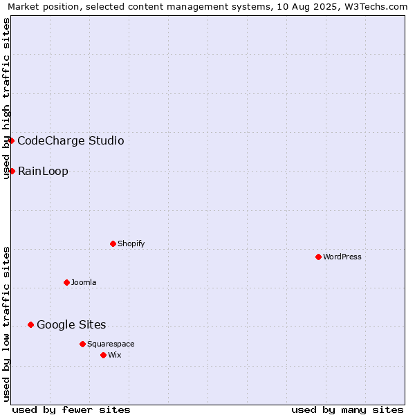 Market position of Google Sites vs. RainLoop vs. CodeCharge Studio