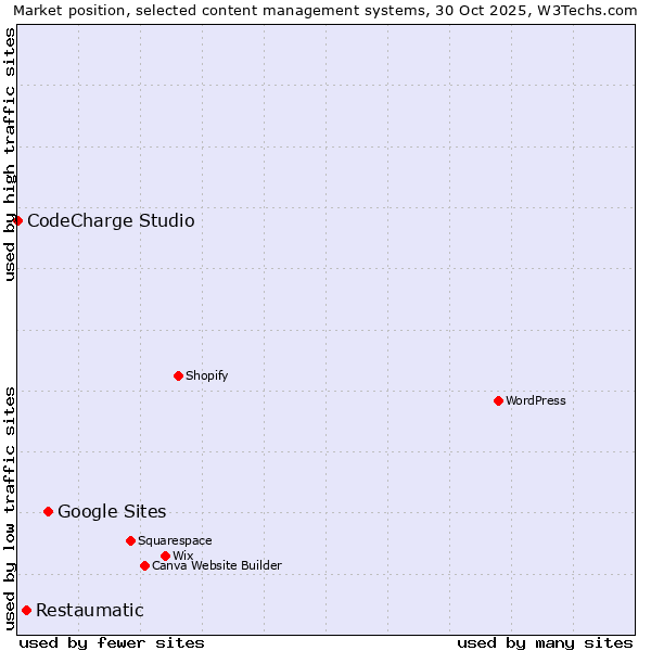 Market position of Google Sites vs. Restaumatic vs. CodeCharge Studio