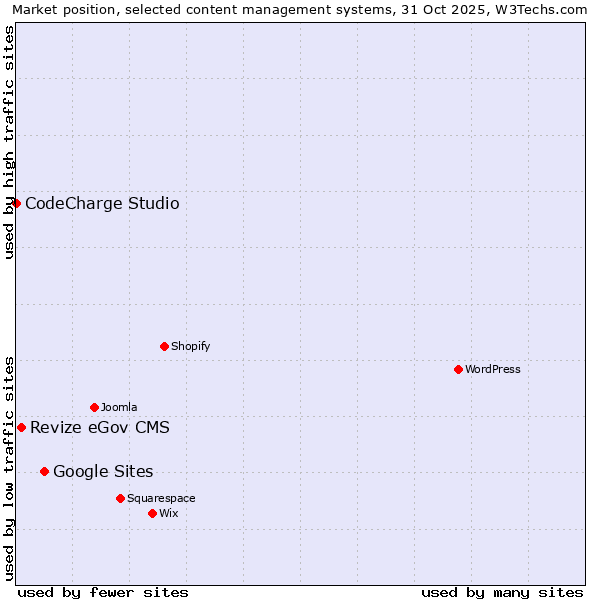 Market position of Google Sites vs. Revize eGov CMS vs. CodeCharge Studio