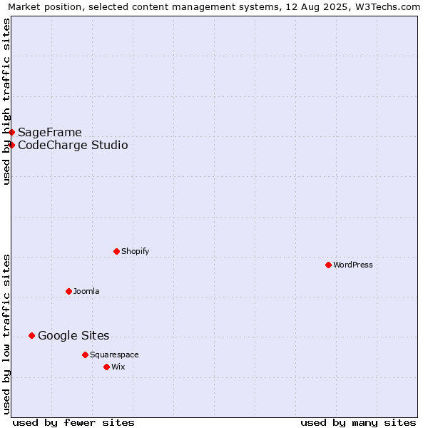 Market position of Google Sites vs. CodeCharge Studio vs. SageFrame
