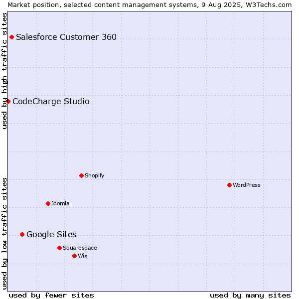 Market position of Google Sites vs. Salesforce Customer 360 vs. CodeCharge Studio