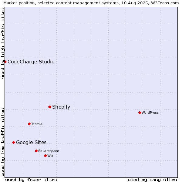 Market position of Shopify vs. Google Sites vs. CodeCharge Studio