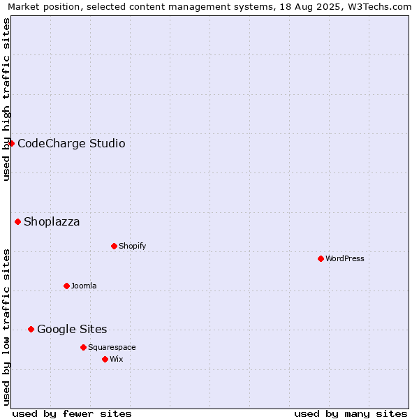 Market position of Google Sites vs. Shoplazza vs. CodeCharge Studio