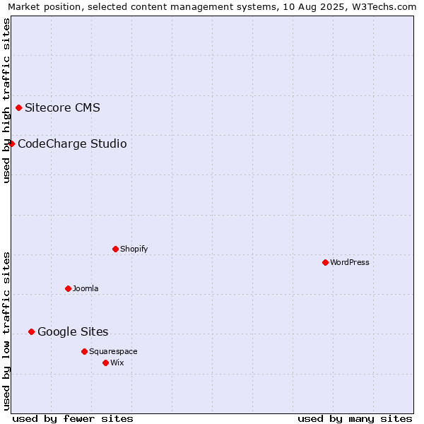 Market position of Google Sites vs. Sitecore CMS vs. CodeCharge Studio