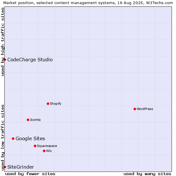 Market position of Google Sites vs. CodeCharge Studio vs. SiteGrinder