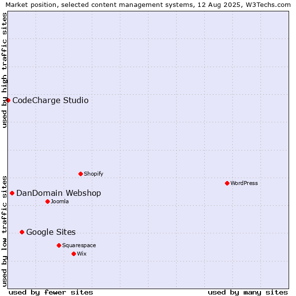 Market position of Google Sites vs. DanDomain Webshop vs. CodeCharge Studio