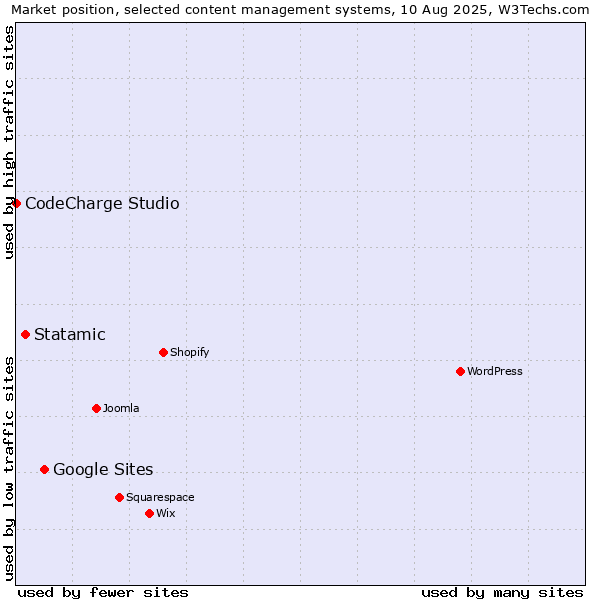 Market position of Google Sites vs. Statamic vs. CodeCharge Studio