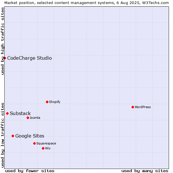 Market position of Google Sites vs. Substack vs. CodeCharge Studio