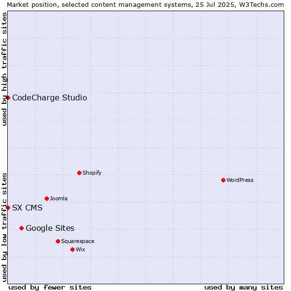 Market position of Google Sites vs. CodeCharge Studio vs. SX CMS