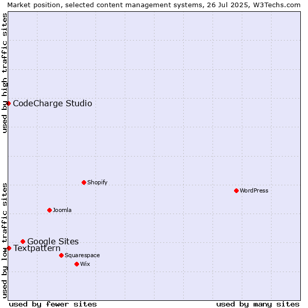 Market position of Google Sites vs. Textpattern vs. CodeCharge Studio