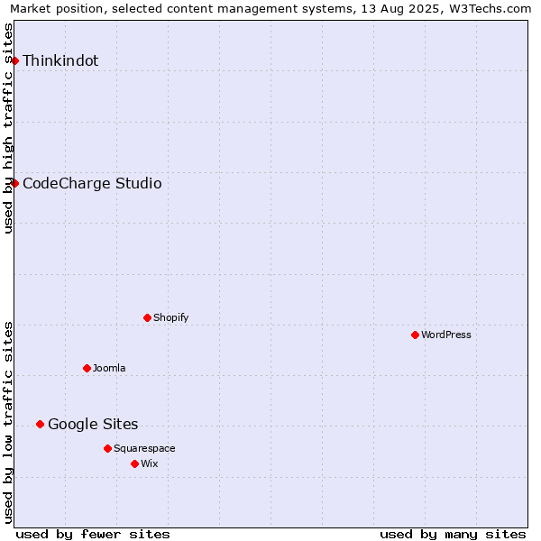 Market position of Google Sites vs. Thinkindot vs. CodeCharge Studio