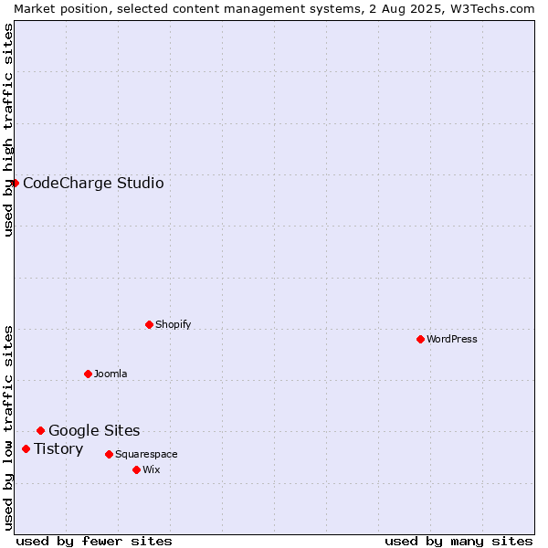 Market position of Google Sites vs. Tistory vs. CodeCharge Studio