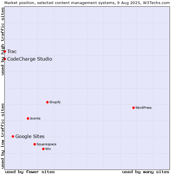 Market position of Google Sites vs. CodeCharge Studio vs. Trac