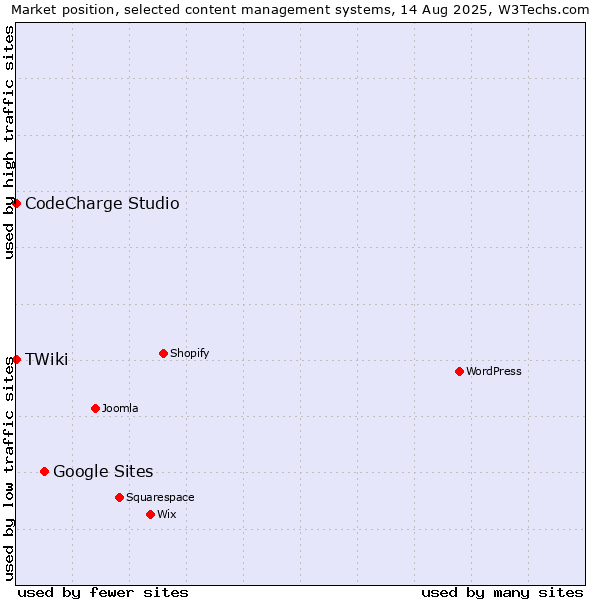 Market position of Google Sites vs. CodeCharge Studio vs. TWiki
