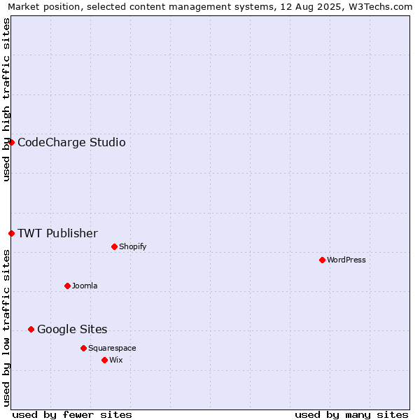 Market position of Google Sites vs. CodeCharge Studio vs. TWT Publisher