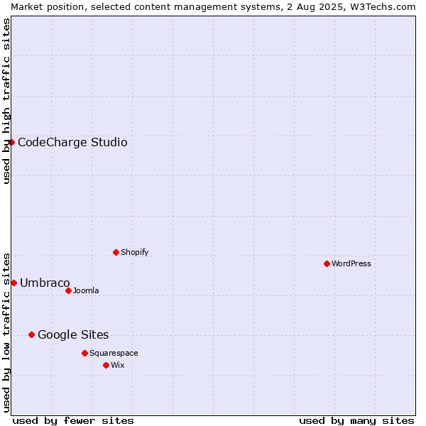 Market position of Google Sites vs. Umbraco vs. CodeCharge Studio