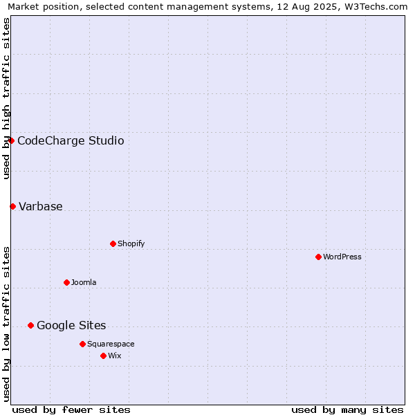 Market position of Google Sites vs. Varbase vs. CodeCharge Studio