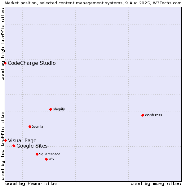 Market position of Google Sites vs. Visual Page vs. CodeCharge Studio