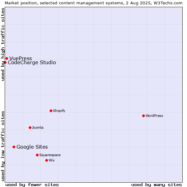 Market position of Google Sites vs. VuePress vs. CodeCharge Studio