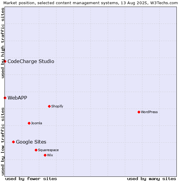 Market position of Google Sites vs. CodeCharge Studio vs. WebAPP