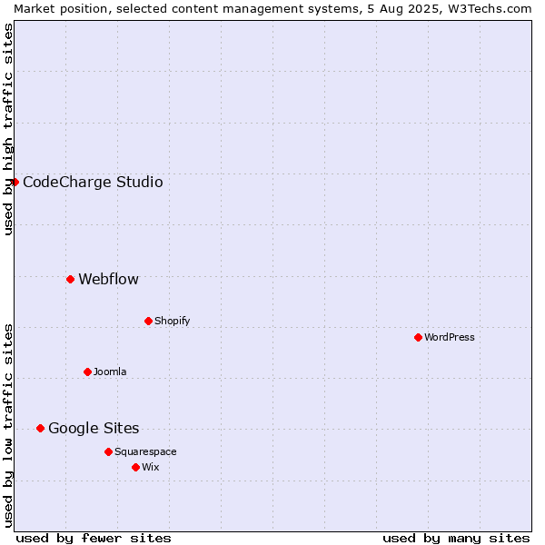 Market position of Webflow vs. Google Sites vs. CodeCharge Studio