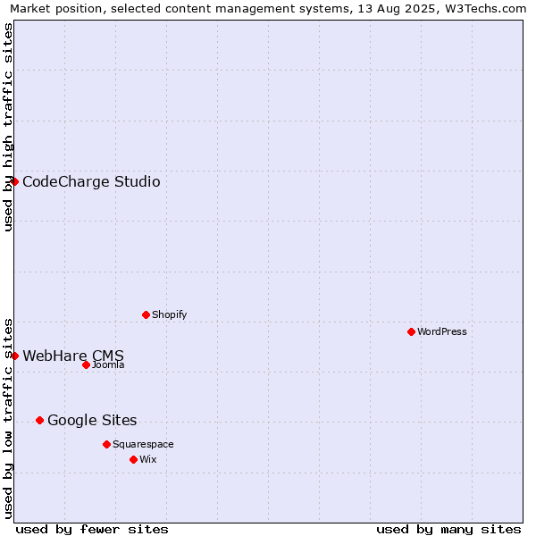 Market position of Google Sites vs. CodeCharge Studio vs. WebHare CMS