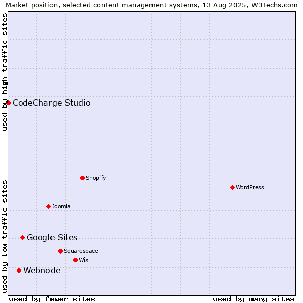 Market position of Google Sites vs. Webnode vs. CodeCharge Studio