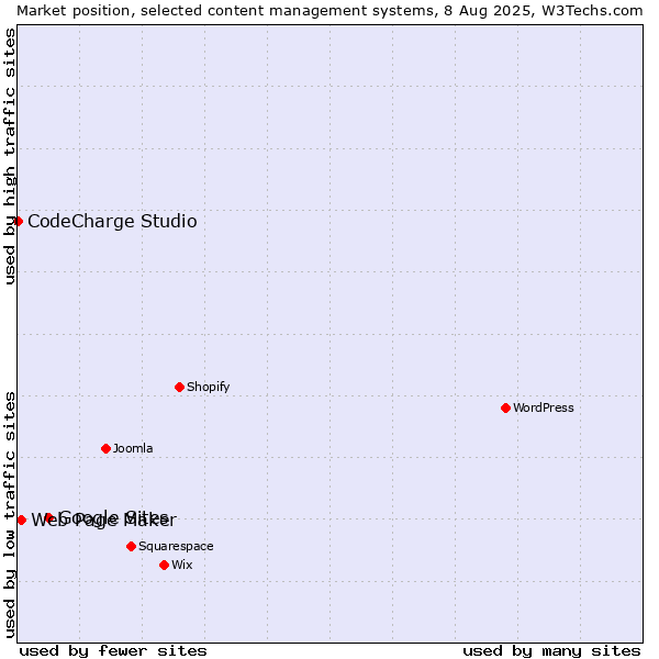 Market position of Google Sites vs. Web Page Maker vs. CodeCharge Studio