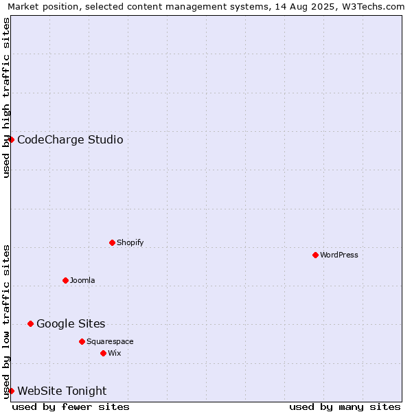Market position of Google Sites vs. CodeCharge Studio vs. WebSite Tonight