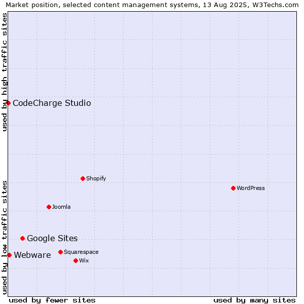 Market position of Google Sites vs. Webware vs. CodeCharge Studio