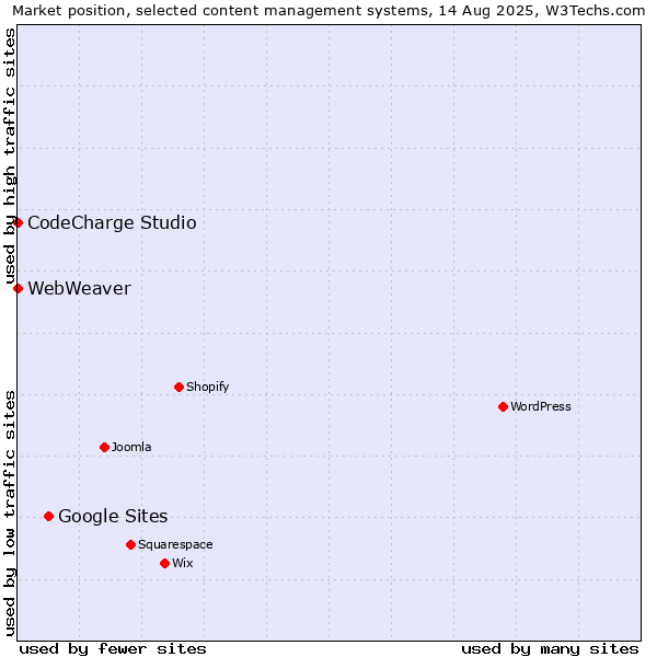 Market position of Google Sites vs. CodeCharge Studio vs. WebWeaver