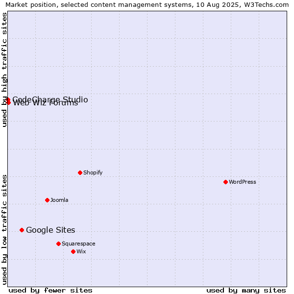 Market position of Google Sites vs. Web Wiz Forums vs. CodeCharge Studio