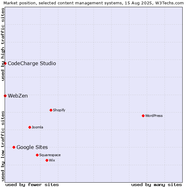 Market position of Google Sites vs. CodeCharge Studio vs. WebZen
