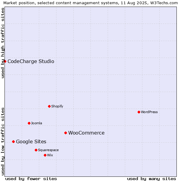 Market position of WooCommerce vs. Google Sites vs. CodeCharge Studio
