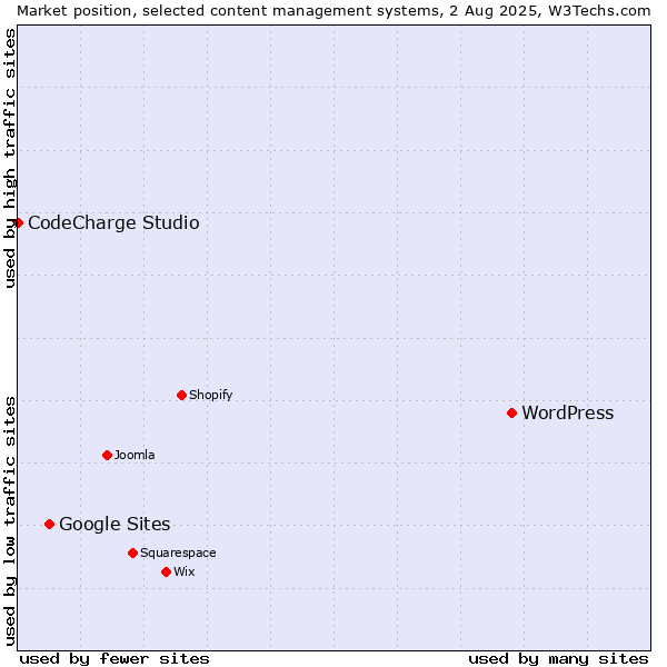 Market position of WordPress vs. Google Sites vs. CodeCharge Studio