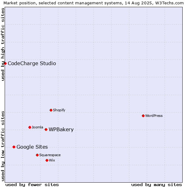 Market position of WPBakery vs. Google Sites vs. CodeCharge Studio