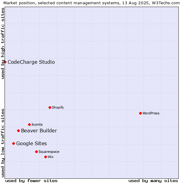Market position of Beaver Builder vs. Google Sites vs. CodeCharge Studio