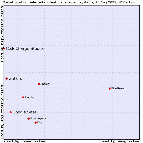 Market position of Google Sites vs. wpForo vs. CodeCharge Studio