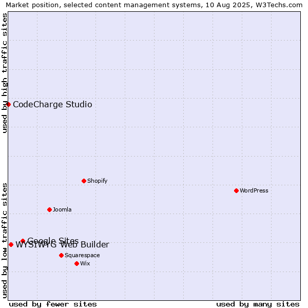 Market position of Google Sites vs. WYSIWYG Web Builder vs. CodeCharge Studio