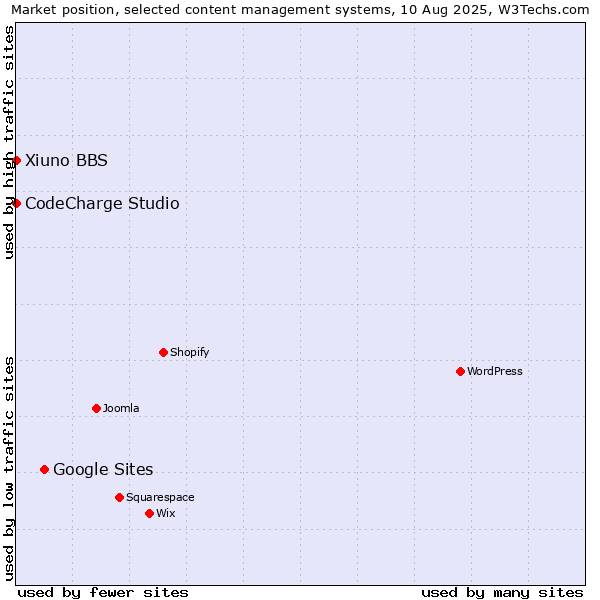 Market position of Google Sites vs. CodeCharge Studio vs. Xiuno BBS