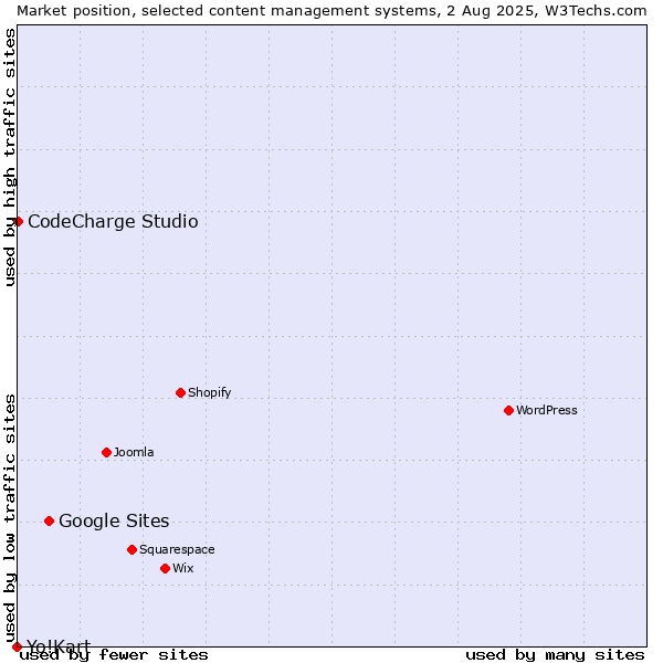 Market position of Google Sites vs. CodeCharge Studio vs. Yo!Kart