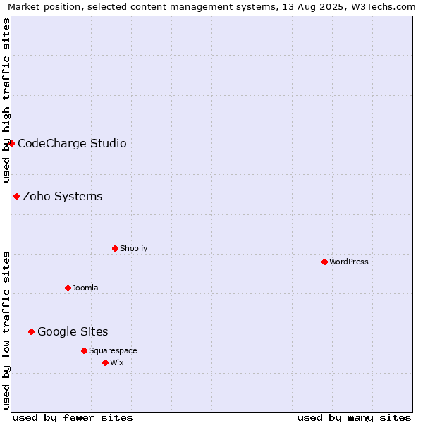 Market position of Google Sites vs. Zoho Systems vs. CodeCharge Studio