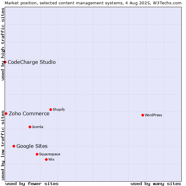 Market position of Google Sites vs. Zoho Commerce vs. CodeCharge Studio