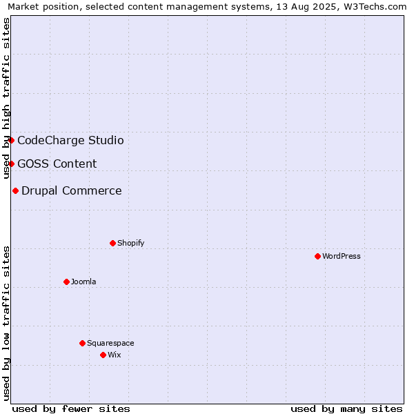 Market position of Drupal Commerce vs. CodeCharge Studio vs. GOSS Content