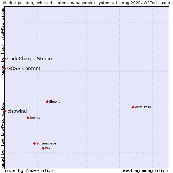 Market position of phpwind vs. CodeCharge Studio vs. GOSS Content