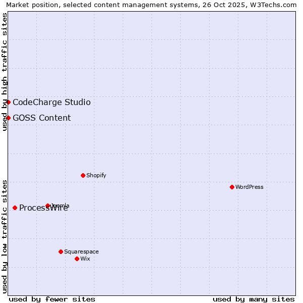 Market position of ProcessWire vs. CodeCharge Studio vs. GOSS Content