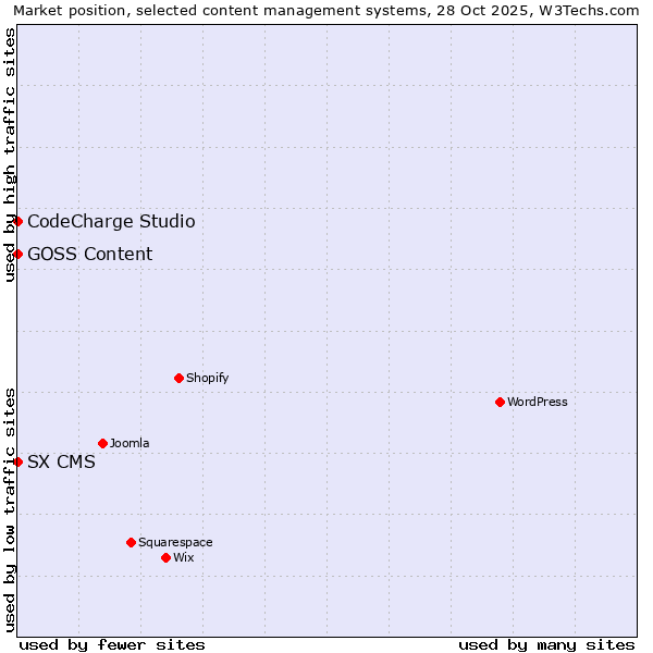 Market position of CodeCharge Studio vs. SX CMS vs. GOSS Content